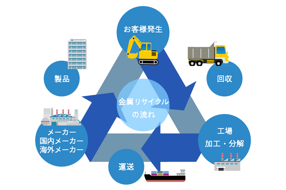 フロー図：金属リサイクルの流れ